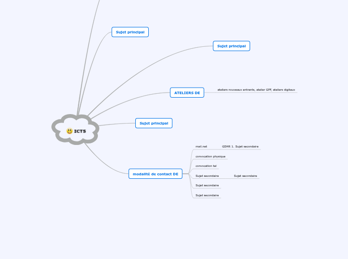 ICT5 Mind Map